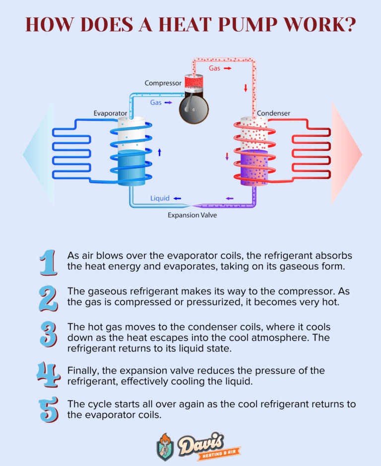 Furnace Vs Heat Pump Whats Best For You Davis Heating And Air